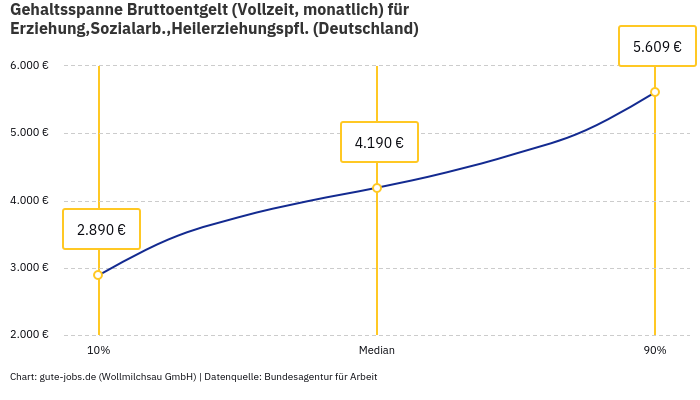 Gehaltsspanne Bruttoentgelt | Für Erziehung,Sozialarb.,Heilerziehungspfl. | Bundesland Deutschland