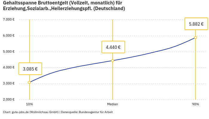 Gehaltsspanne Bruttoentgelt | Für Erziehung,Sozialarb.,Heilerziehungspfl. | Bundesland Deutschland