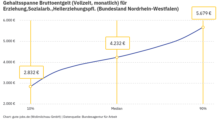 Gehaltsspanne Bruttoentgelt | Für Erziehung,Sozialarb.,Heilerziehungspfl. | Bundesland Nordrhein-Westfalen