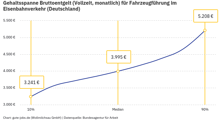 Gehaltsspanne Bruttoentgelt | Für Fahrzeugführung im Eisenbahnverkehr | Bundesland Deutschland