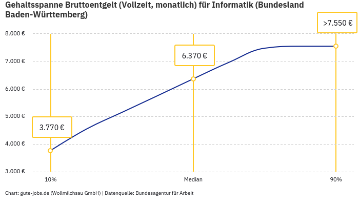 Gehaltsspanne Bruttoentgelt | Für Informatik | Bundesland Baden-Württemberg