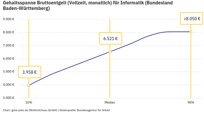 Gehaltsspanne Bruttoentgelt | Für Informatik | Bundesland Baden-Württemberg