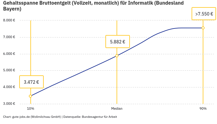 Gehaltsspanne Bruttoentgelt | Für Informatik | Bundesland Bayern