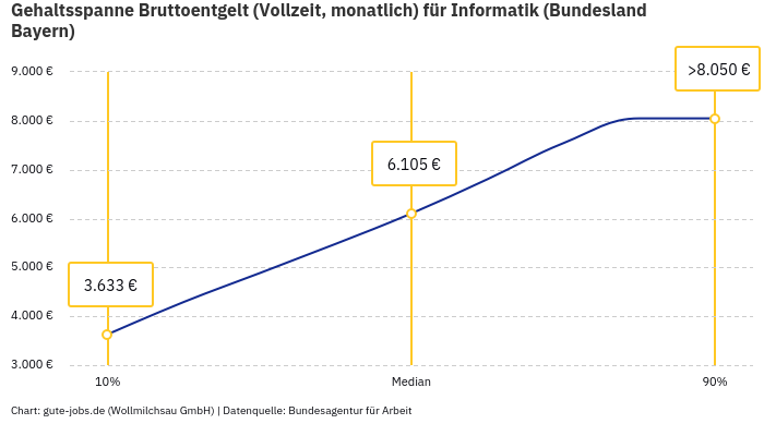 Gehaltsspanne Bruttoentgelt | Für Informatik | Bundesland Bayern Gehaltsspanne Bruttoentgelt | Für Informatik | Bundesland Bayern
