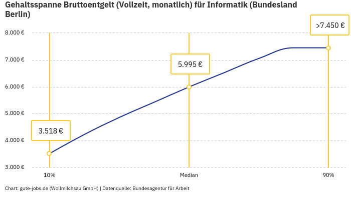 Gehaltsspanne Bruttoentgelt | Für Informatik | Bundesland Berlin