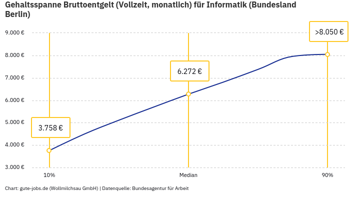 Gehaltsspanne Bruttoentgelt | Für Informatik | Bundesland Berlin