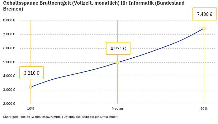 Gehaltsspanne Bruttoentgelt | Für Informatik | Bundesland Bremen
