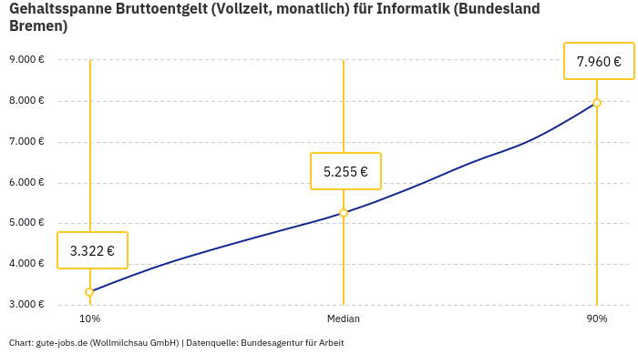 Gehaltsspanne Bruttoentgelt | Für Informatik | Bundesland Bremen Gehaltsspanne Bruttoentgelt | Für Informatik | Bundesland Bremen