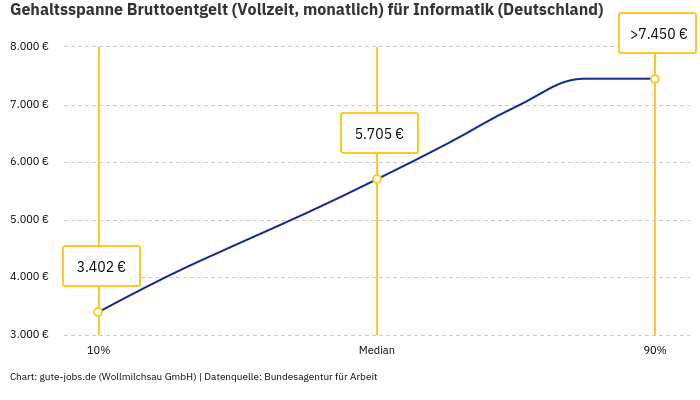 Gehaltsspanne Bruttoentgelt | Für Informatik | Bundesland Deutschland