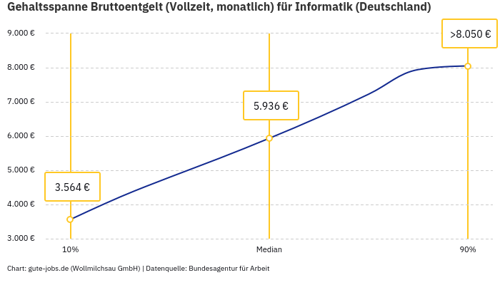 Gehaltsspanne Bruttoentgelt | Für Informatik | Bundesland Deutschland Gehaltsspanne Bruttoentgelt | Für Informatik | Bundesland Deutschland