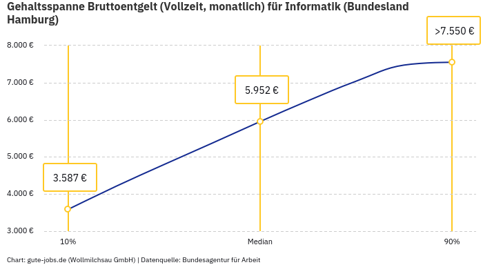 Gehaltsspanne Bruttoentgelt | Für Informatik | Bundesland Hamburg