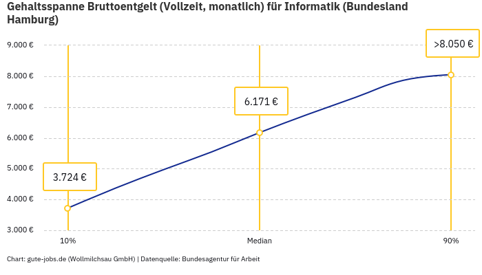 Gehaltsspanne Bruttoentgelt | Für Informatik | Bundesland Hamburg