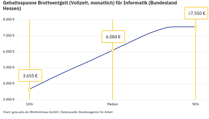 Gehaltsspanne Bruttoentgelt | Für Informatik | Bundesland Hessen