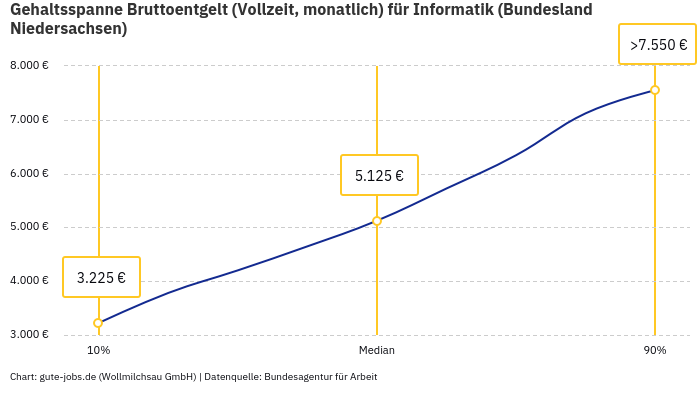 Gehaltsspanne Bruttoentgelt | Für Informatik | Bundesland Niedersachsen