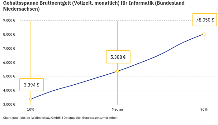 Gehaltsspanne Bruttoentgelt | Für Informatik | Bundesland Niedersachsen Gehaltsspanne Bruttoentgelt | Für Informatik | Bundesland Niedersachsen
