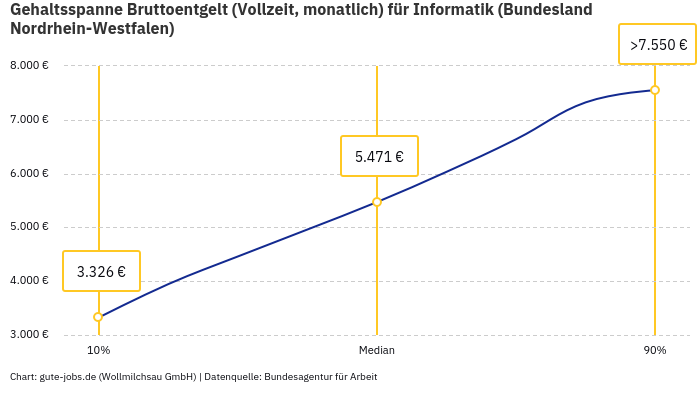 Gehaltsspanne Bruttoentgelt | Für Informatik | Bundesland Nordrhein-Westfalen