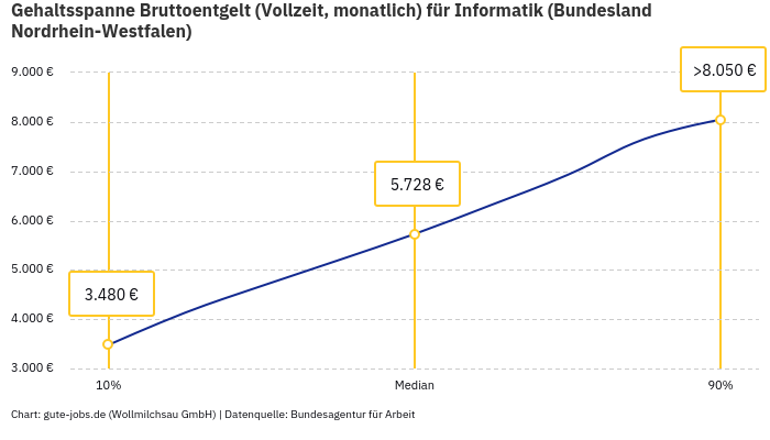 Gehaltsspanne Bruttoentgelt | Für Informatik | Bundesland Nordrhein-Westfalen Gehaltsspanne Bruttoentgelt | Für Informatik | Bundesland Nordrhein-Westfalen