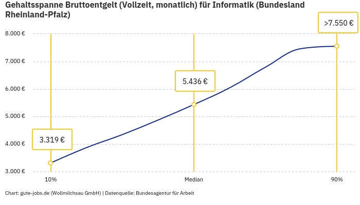 Gehaltsspanne Bruttoentgelt | Für Informatik | Bundesland Rheinland-Pfalz Gehaltsspanne Bruttoentgelt | Für Informatik | Bundesland Rheinland-Pfalz