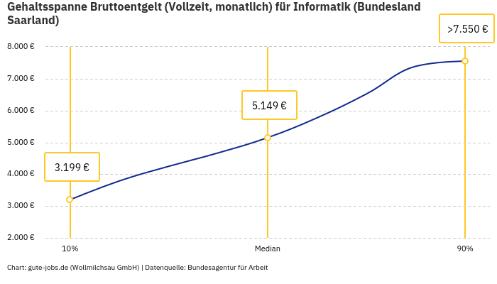 Gehaltsspanne Bruttoentgelt | Für Informatik | Bundesland Saarland