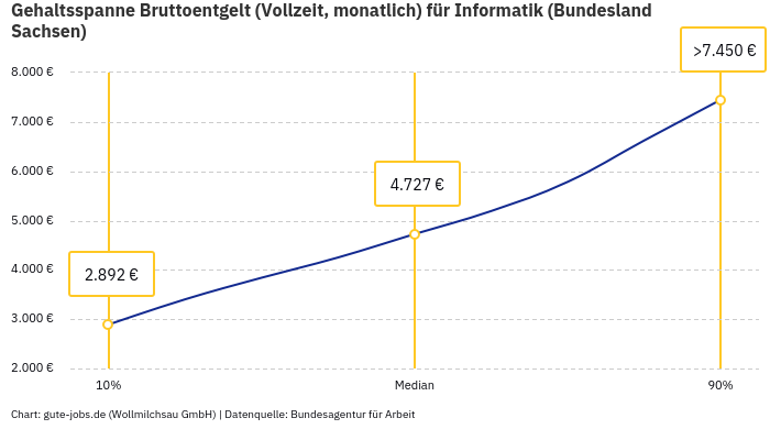 Gehaltsspanne Bruttoentgelt | Für Informatik | Bundesland Sachsen
