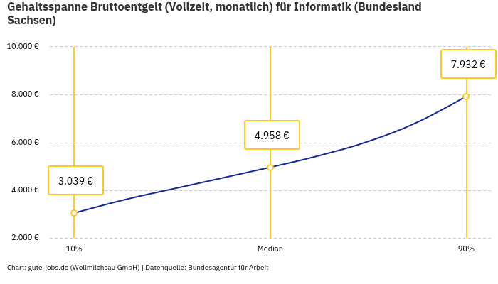 Gehaltsspanne Bruttoentgelt | Für Informatik | Bundesland Sachsen