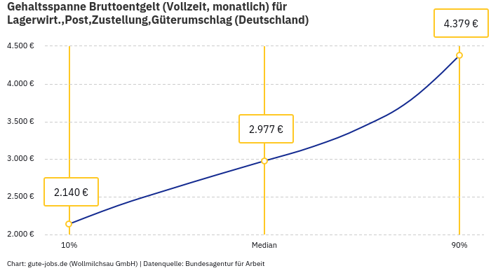 Gehaltsspanne Bruttoentgelt | Für Lagerwirt.,Post,Zustellung,Güterumschlag | Bundesland Deutschland