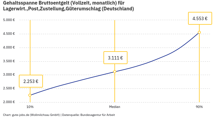 Gehaltsspanne Bruttoentgelt | Für Lagerwirt.,Post,Zustellung,Güterumschlag | Bundesland Deutschland
