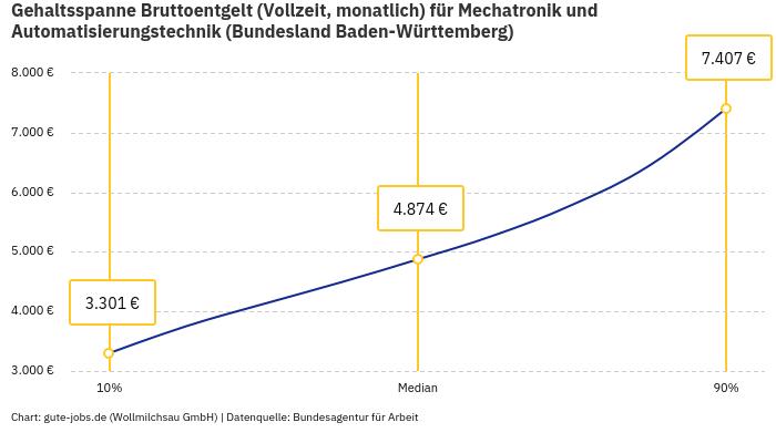 Gehaltsspanne Bruttoentgelt | Für Mechatronik und Automatisierungstechnik | Bundesland Baden-Württemberg