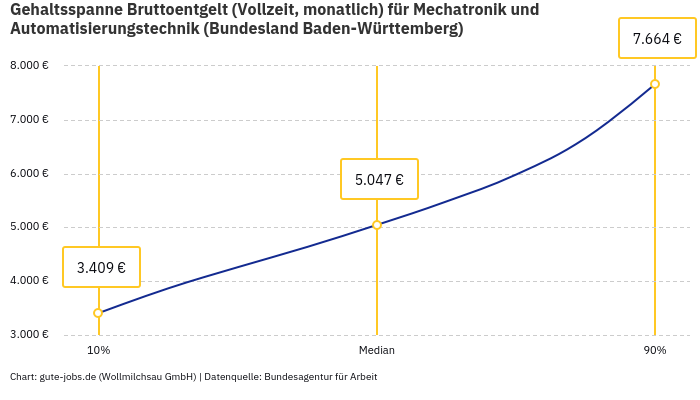 Gehaltsspanne Bruttoentgelt | Für Mechatronik und Automatisierungstechnik | Bundesland Baden-Württemberg