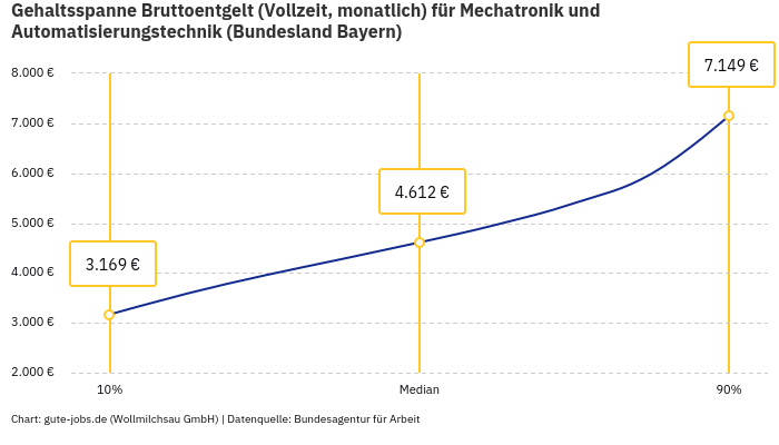 Gehaltsspanne Bruttoentgelt | Für Mechatronik und Automatisierungstechnik | Bundesland Bayern Gehaltsspanne Bruttoentgelt | Für Mechatronik und Automatisierungstechnik | Bundesland Bayern