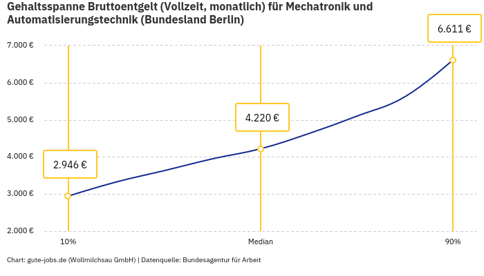 Gehaltsspanne Bruttoentgelt | Für Mechatronik und Automatisierungstechnik | Bundesland Berlin