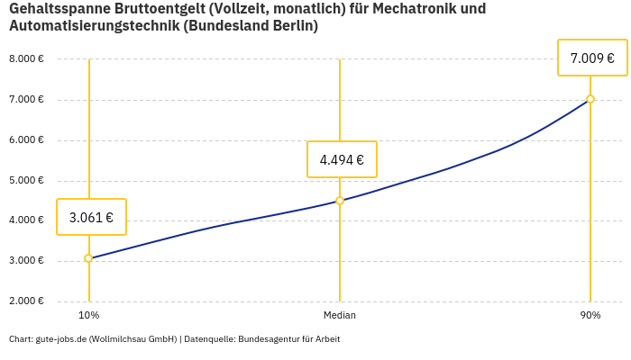 Gehaltsspanne Bruttoentgelt | Für Mechatronik und Automatisierungstechnik | Bundesland Berlin