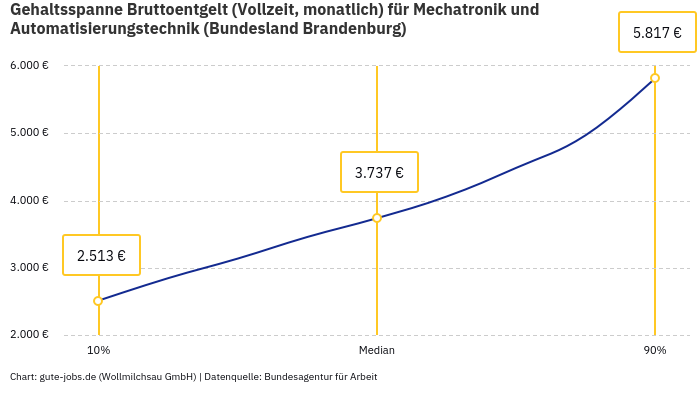 Gehaltsspanne Bruttoentgelt | Für Mechatronik und Automatisierungstechnik | Bundesland Brandenburg