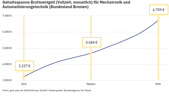 Gehaltsspanne Bruttoentgelt | Für Mechatronik und Automatisierungstechnik | Bundesland Bremen