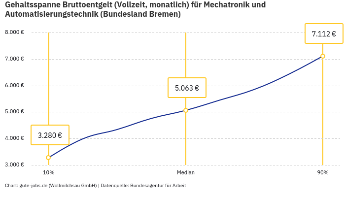 Gehaltsspanne Bruttoentgelt | Für Mechatronik und Automatisierungstechnik | Bundesland Bremen
