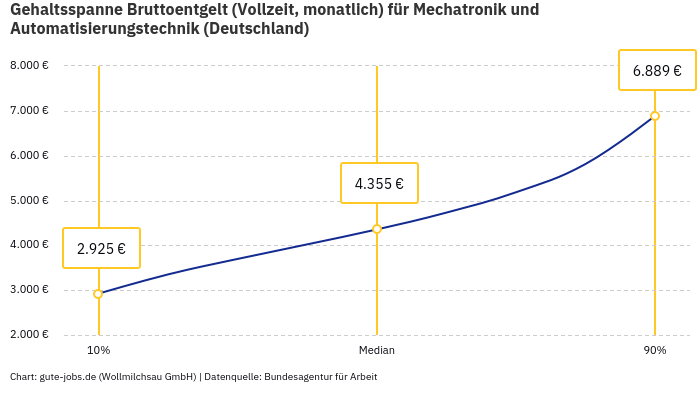 Gehaltsspanne Bruttoentgelt | Für Mechatronik und Automatisierungstechnik | Bundesland Deutschland