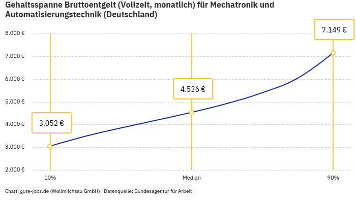 Gehaltsspanne Bruttoentgelt | Für Mechatronik und Automatisierungstechnik | Bundesland Deutschland