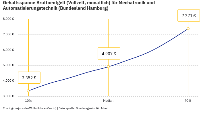 Gehaltsspanne Bruttoentgelt | Für Mechatronik und Automatisierungstechnik | Bundesland Hamburg