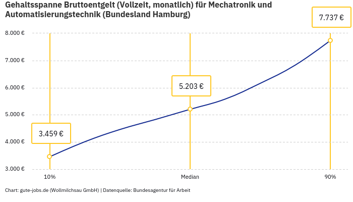 Gehaltsspanne Bruttoentgelt | Für Mechatronik und Automatisierungstechnik | Bundesland Hamburg
