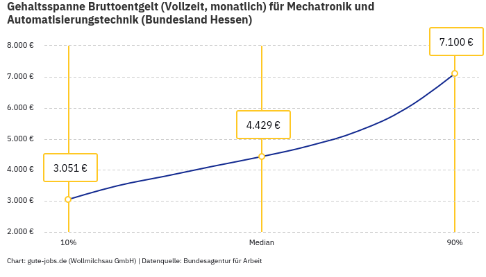 Gehaltsspanne Bruttoentgelt | Für Mechatronik und Automatisierungstechnik | Bundesland Hessen