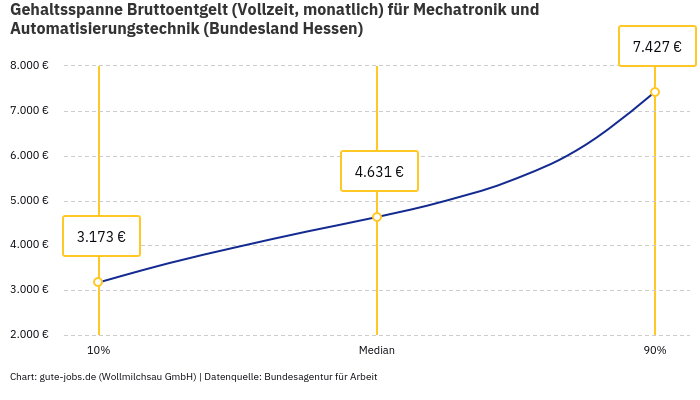Gehaltsspanne Bruttoentgelt | Für Mechatronik und Automatisierungstechnik | Bundesland Hessen