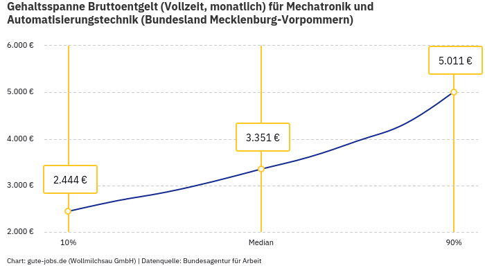 Gehaltsspanne Bruttoentgelt | Für Mechatronik und Automatisierungstechnik | Bundesland Mecklenburg-Vorpommern