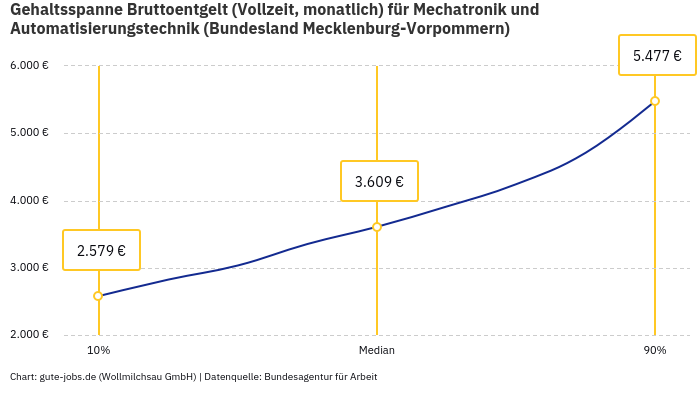 Gehaltsspanne Bruttoentgelt | Für Mechatronik und Automatisierungstechnik | Bundesland Mecklenburg-Vorpommern