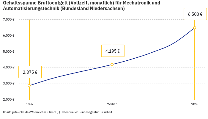 Gehaltsspanne Bruttoentgelt | Für Mechatronik und Automatisierungstechnik | Bundesland Niedersachsen