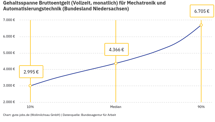 Gehaltsspanne Bruttoentgelt | Für Mechatronik und Automatisierungstechnik | Bundesland Niedersachsen