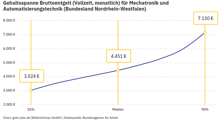 Gehaltsspanne Bruttoentgelt | Für Mechatronik und Automatisierungstechnik | Bundesland Nordrhein-Westfalen Gehaltsspanne Bruttoentgelt | Für Mechatronik und Automatisierungstechnik | Bundesland Nordrhein-Westfalen