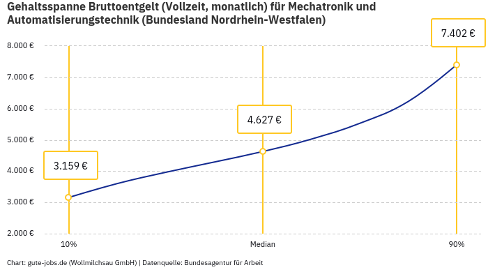 Gehaltsspanne Bruttoentgelt | Für Mechatronik und Automatisierungstechnik | Bundesland Nordrhein-Westfalen Gehaltsspanne Bruttoentgelt | Für Mechatronik und Automatisierungstechnik | Bundesland Nordrhein-Westfalen