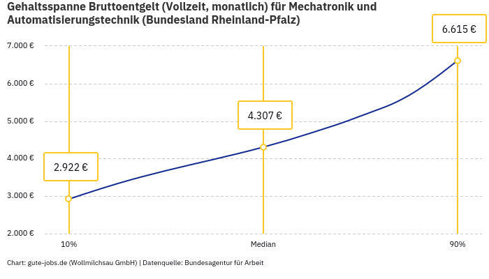 Gehaltsspanne Bruttoentgelt | Für Mechatronik und Automatisierungstechnik | Bundesland Rheinland-Pfalz