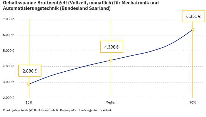 Gehaltsspanne Bruttoentgelt | Für Mechatronik und Automatisierungstechnik | Bundesland Saarland