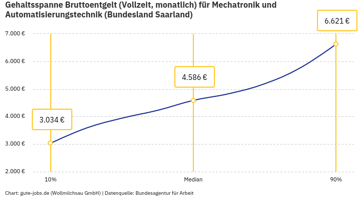 Gehaltsspanne Bruttoentgelt | Für Mechatronik und Automatisierungstechnik | Bundesland Saarland